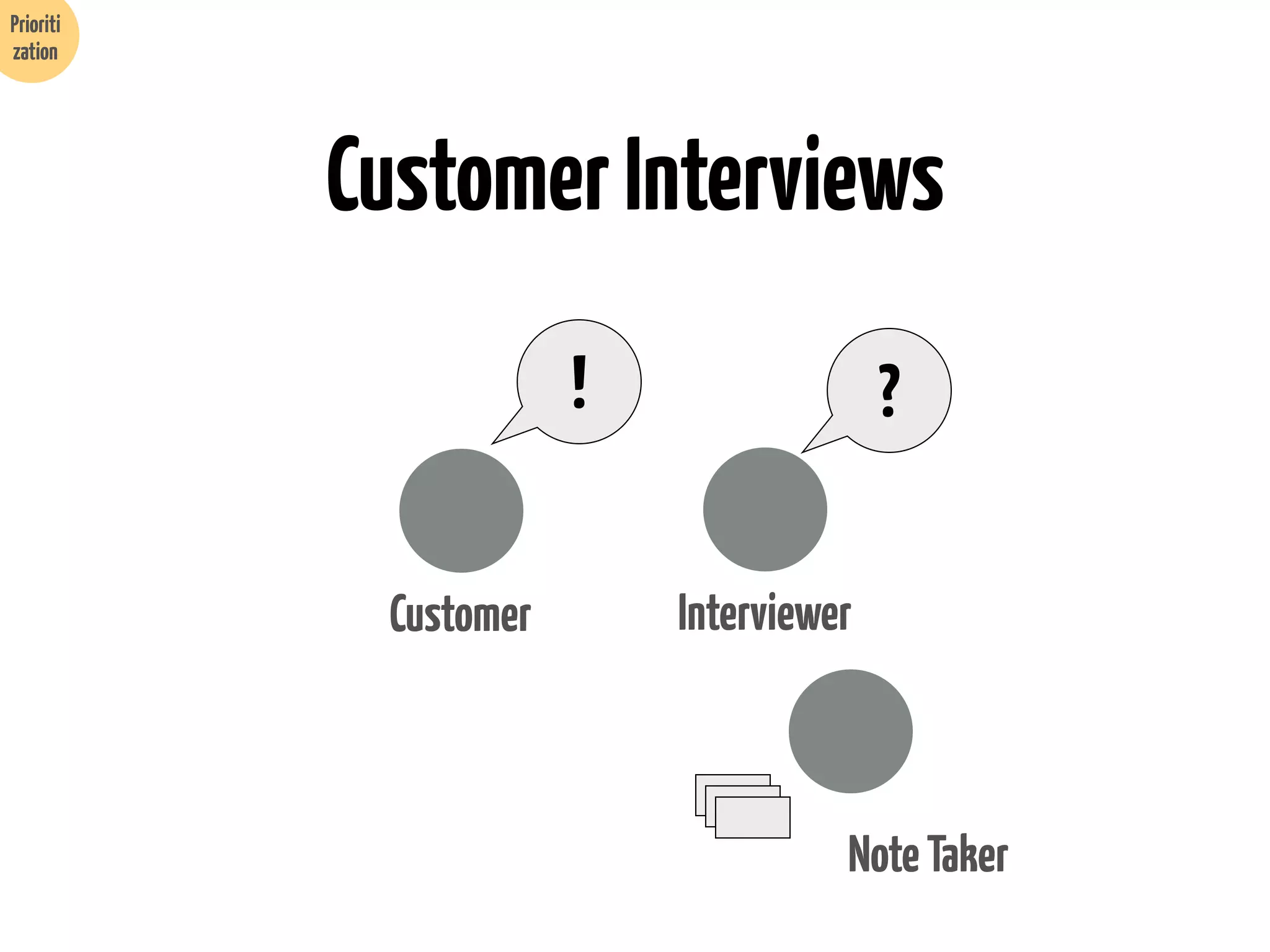Prioriti
zation

Customer Interviews
!
Customer

?
Interviewer

Note Taker

 