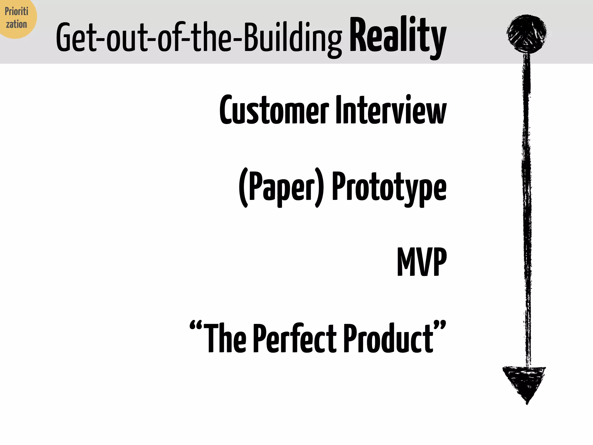 Prioriti
zation

Get-out-of-the-Building Reality
Customer Interview
(Paper) Prototype
MVP
“The Perfect Product”

 