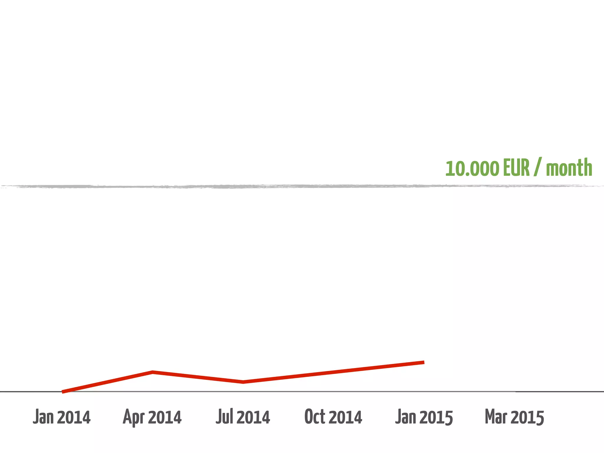 10.000 EUR / month

Jan 2014

Apr 2014

Jul 2014

Oct 2014

Jan 2015

Mar 2015

 