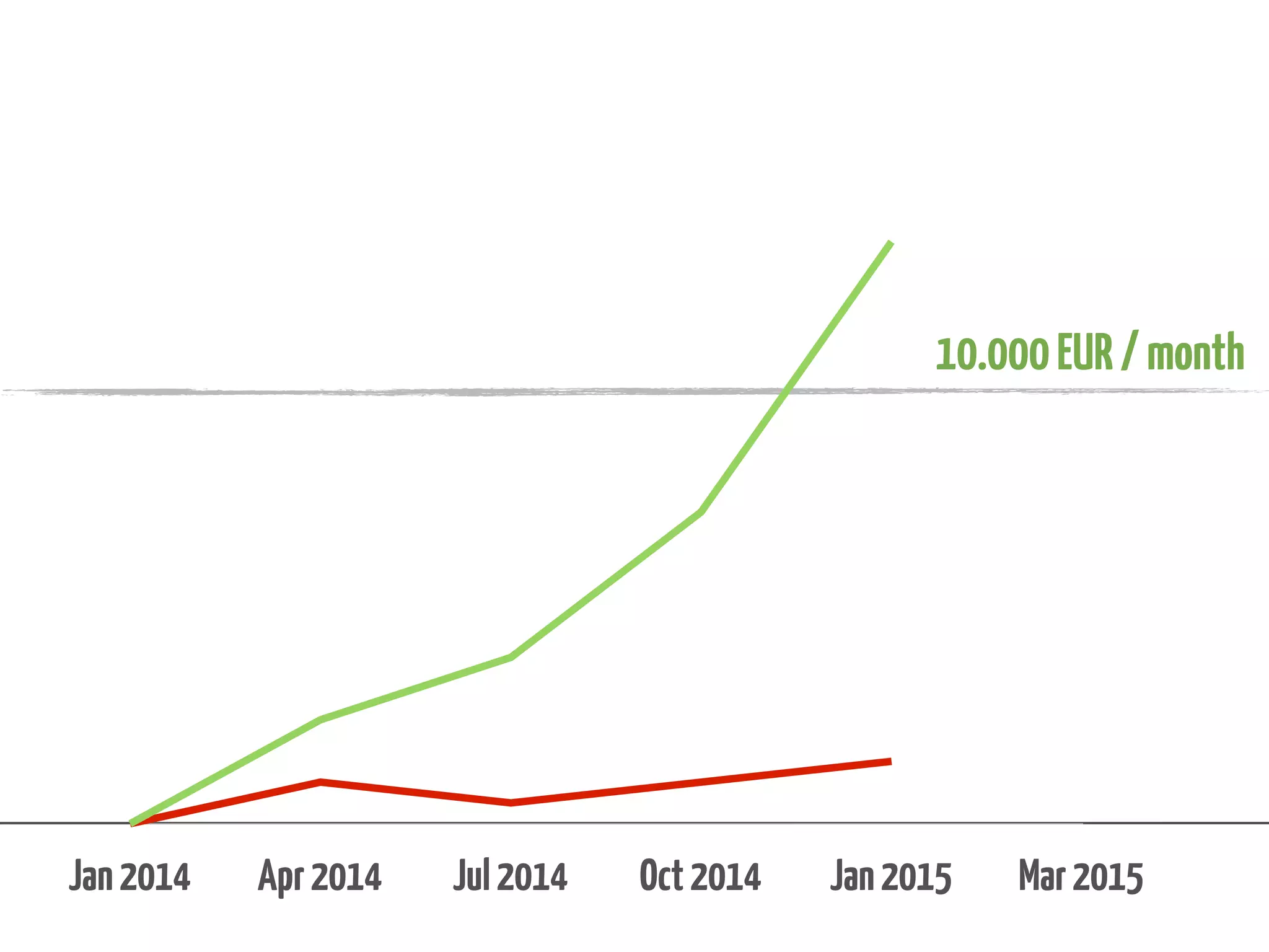 10.000 EUR / month

Jan 2014

Apr 2014

Jul 2014

Oct 2014

Jan 2015

Mar 2015

 