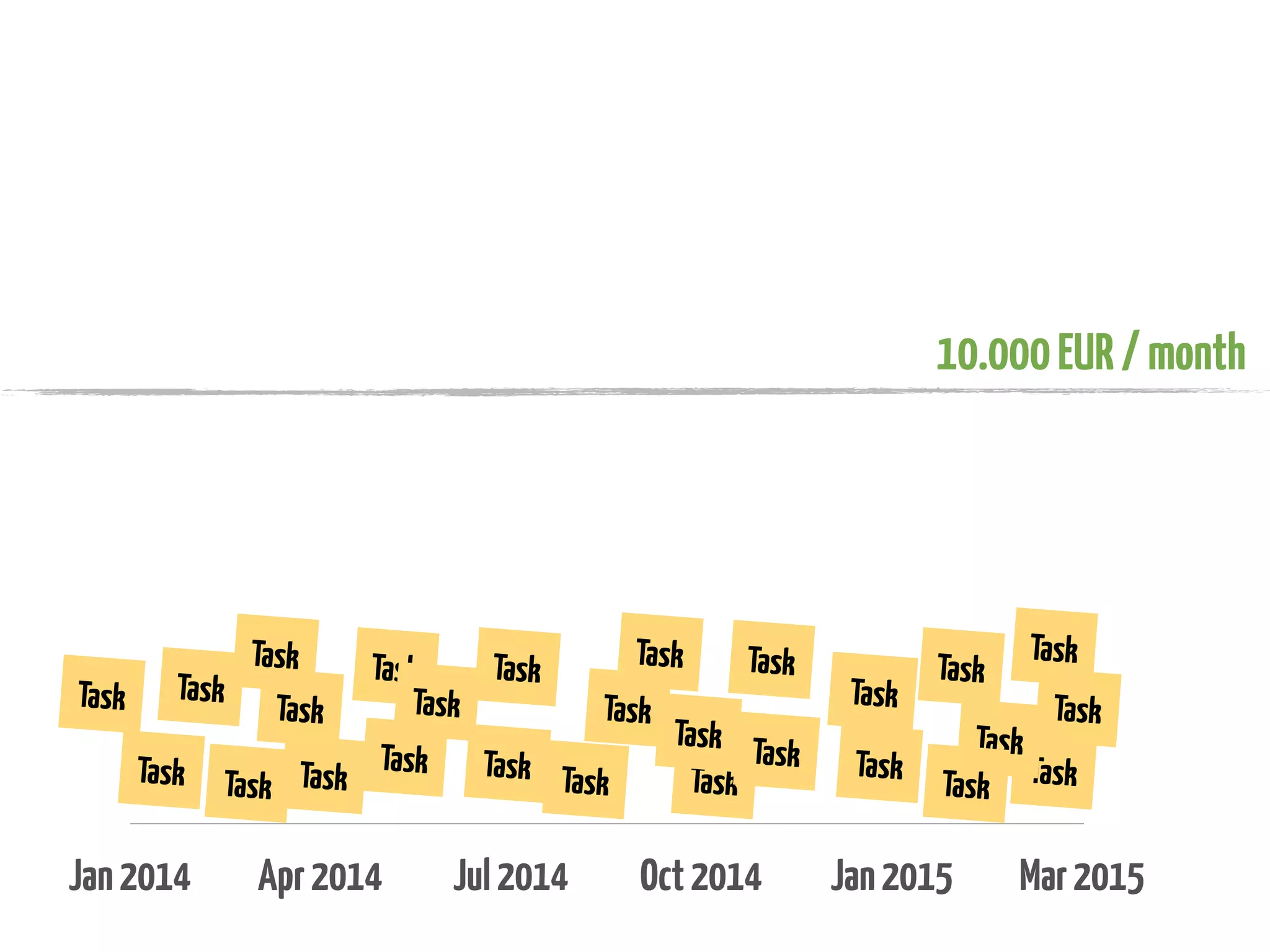 10.000 EUR / month

Task

Task

Task
Task
Task
Task

Jan 2014

Task

Task
Task
Task
Task
Task T
ask
Task Task
Task
Task
Task Task

Apr 2014

Jul 2014

Oct 2014

Task
Task

Task

Task
Task

Task
Task Task

Jan 2015

Mar 2015

 