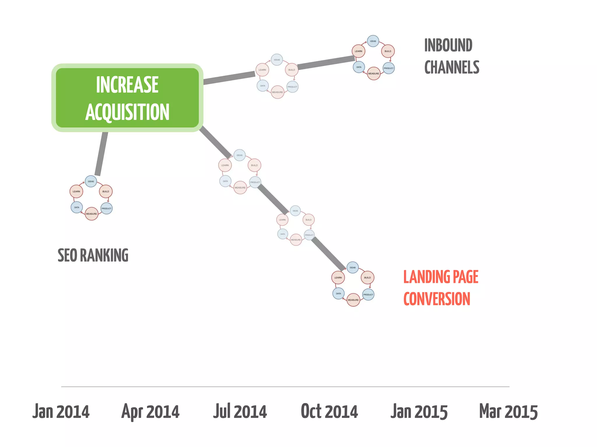 INBOUND
CHANNELS

INCREASE
ACQUISITION

SEO RANKING

Jan 2014

Apr 2014

LANDING PAGE
CONVERSION

Jul 2014

Oct 2014

Jan 2015

Mar 2015

 