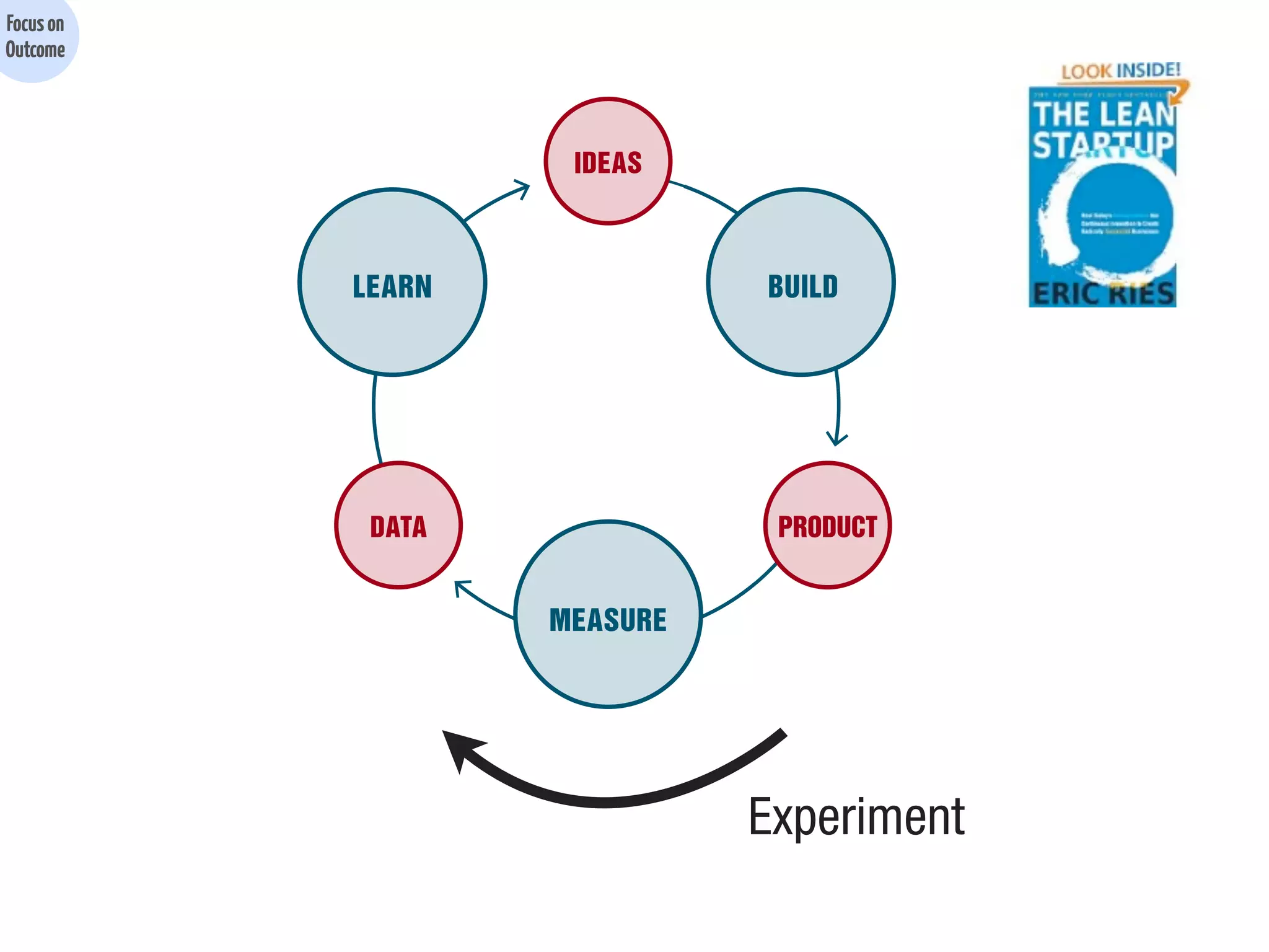 Focus on
Outcome

IDEAS

LEARN

BUILD

DATA

PRODUCT

MEASURE

Experiment

 