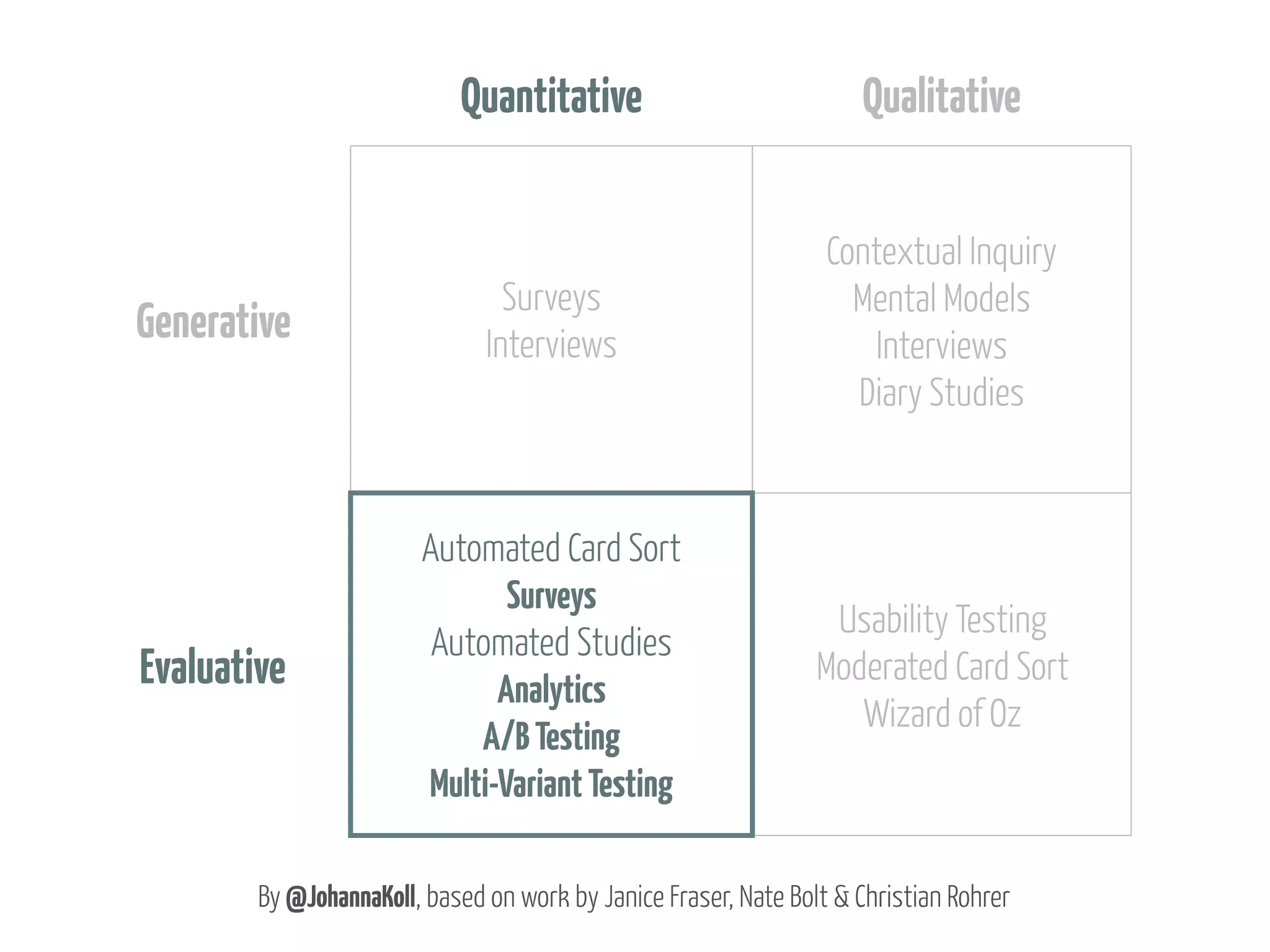 Quantitative

Qualitative

Generative

Surveys
Interviews

Contextual Inquiry
Mental Models
Interviews
Diary Studies

Evaluative

Automated Card Sort
Surveys
Automated Studies
Analytics
A/B Testing
Multi-Variant Testing

Usability Testing
Moderated Card Sort
Wizard of Oz

By @JohannaKoll, based on work by Janice Fraser, Nate Bolt & Christian Rohrer

 