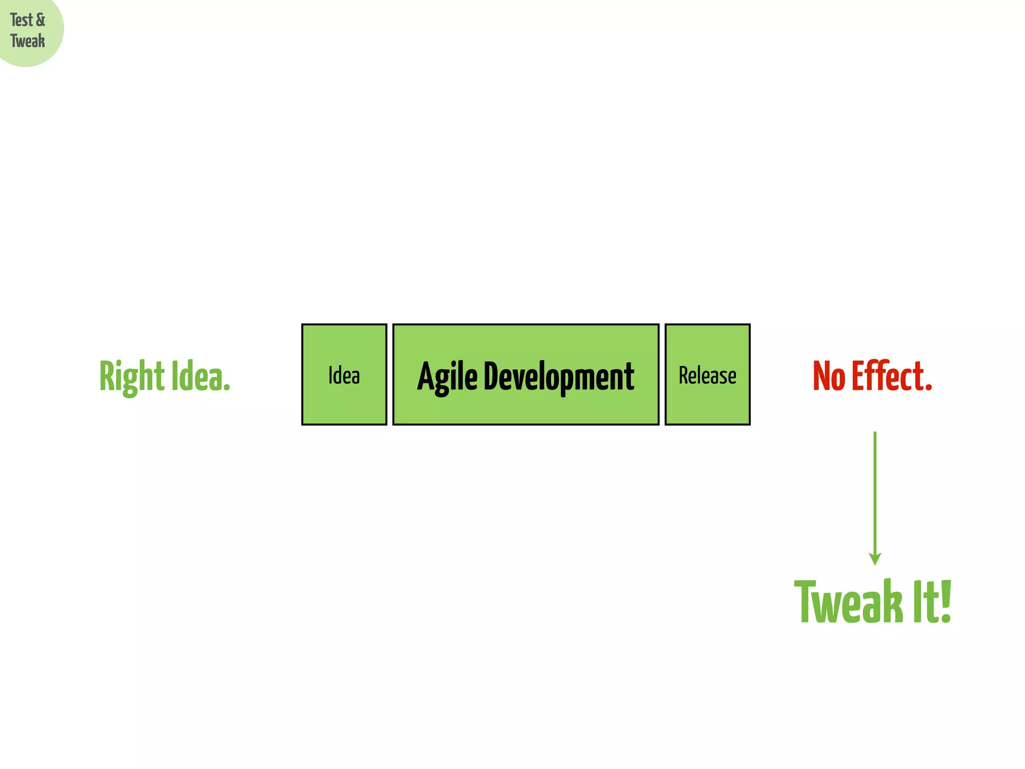 Test &
Tweak

Right Idea.

Idea

Agile Development

Release

No Effect.

Tweak It!

 