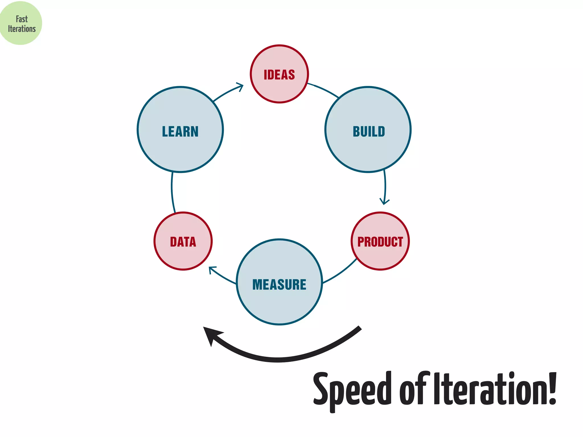 Fast
Iterations

IDEAS

LEARN

BUILD

DATA

PRODUCT

MEASURE

Speed of Iteration!

 