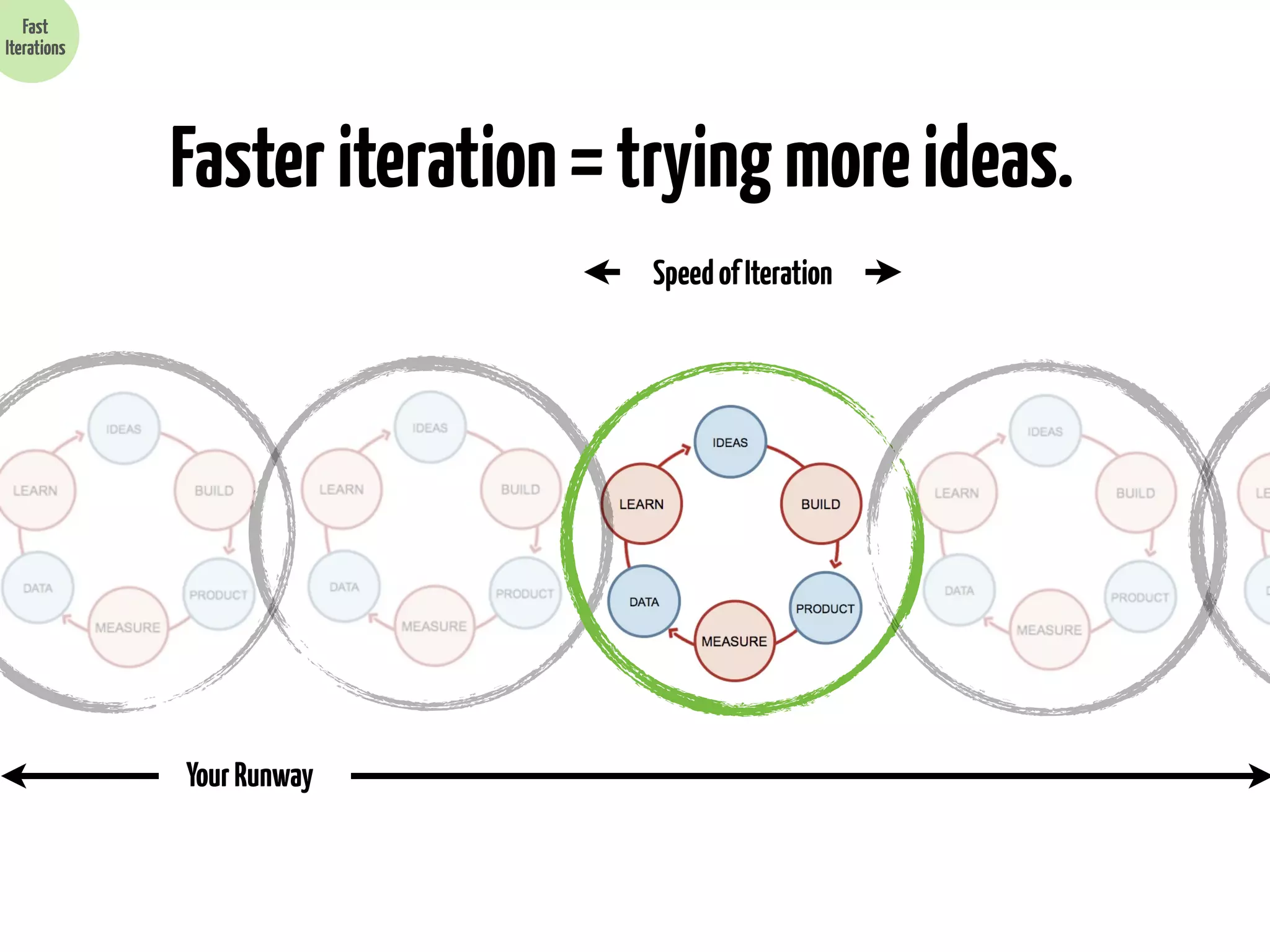 Fast
Iterations

Faster iteration = trying more ideas.
Speed of Iteration

Your Runway

 