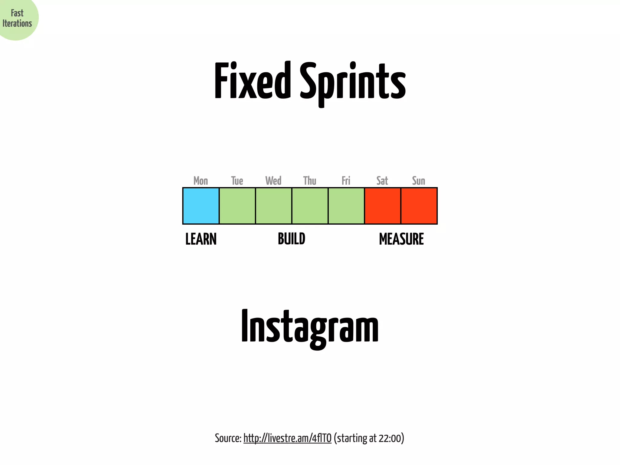 Fast
Iterations

Fixed Sprints
Mon

Tue

LEARN

Wed

Thu

BUILD

Fri

Sat

Sun

MEASURE

Instagram
Source: http://livestre.am/4flTO (starting at 22:00)

 