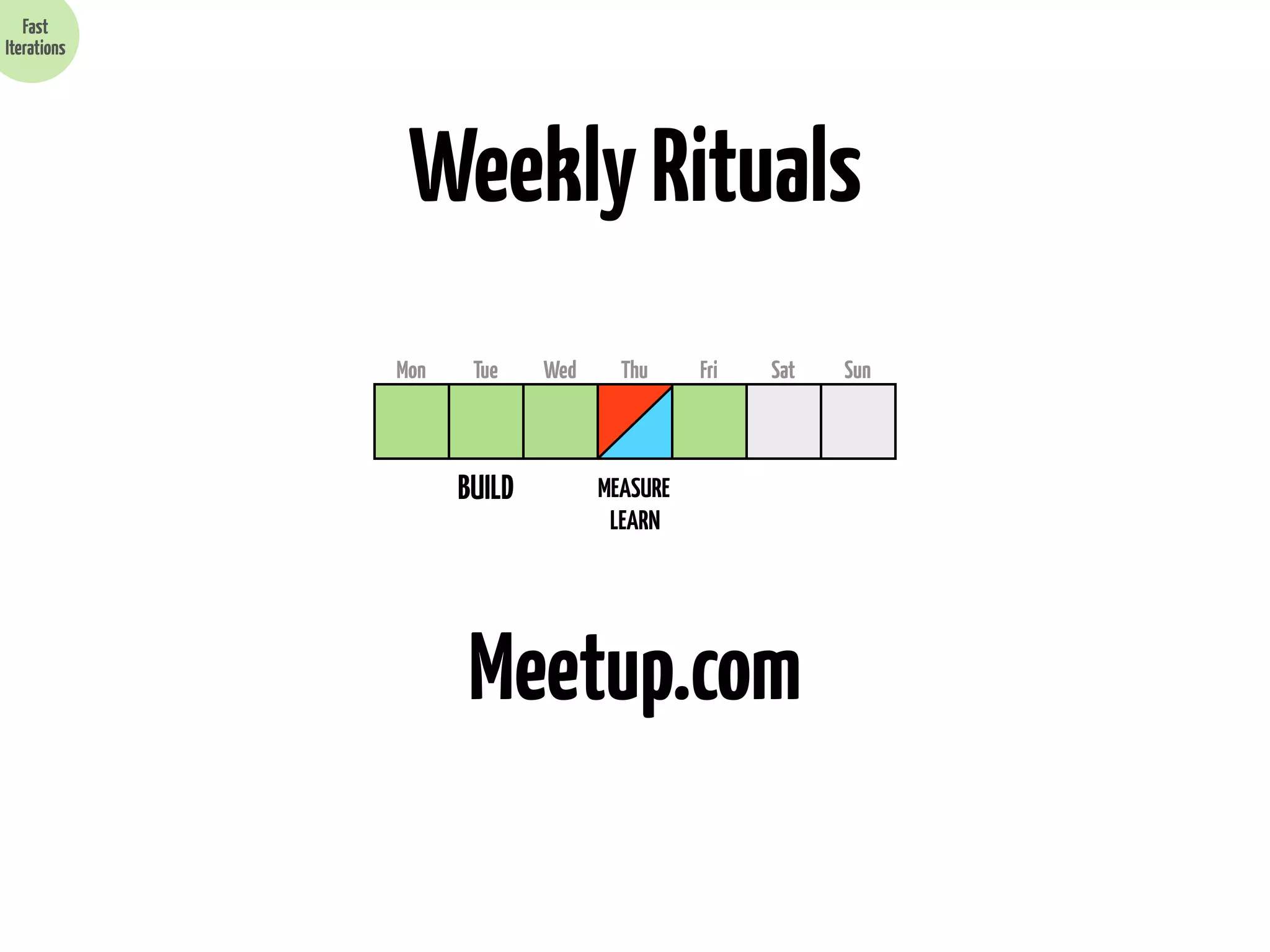 Fast
Iterations

Weekly Rituals
Mon

Tue

BUILD

Wed

Thu

Fri

Sat

MEASURE
LEARN

Meetup.com

Sun

 