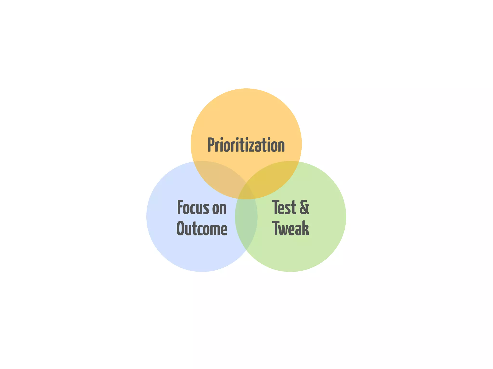 Prioritization
Focus on
Outcome

Fast
Iterations

 