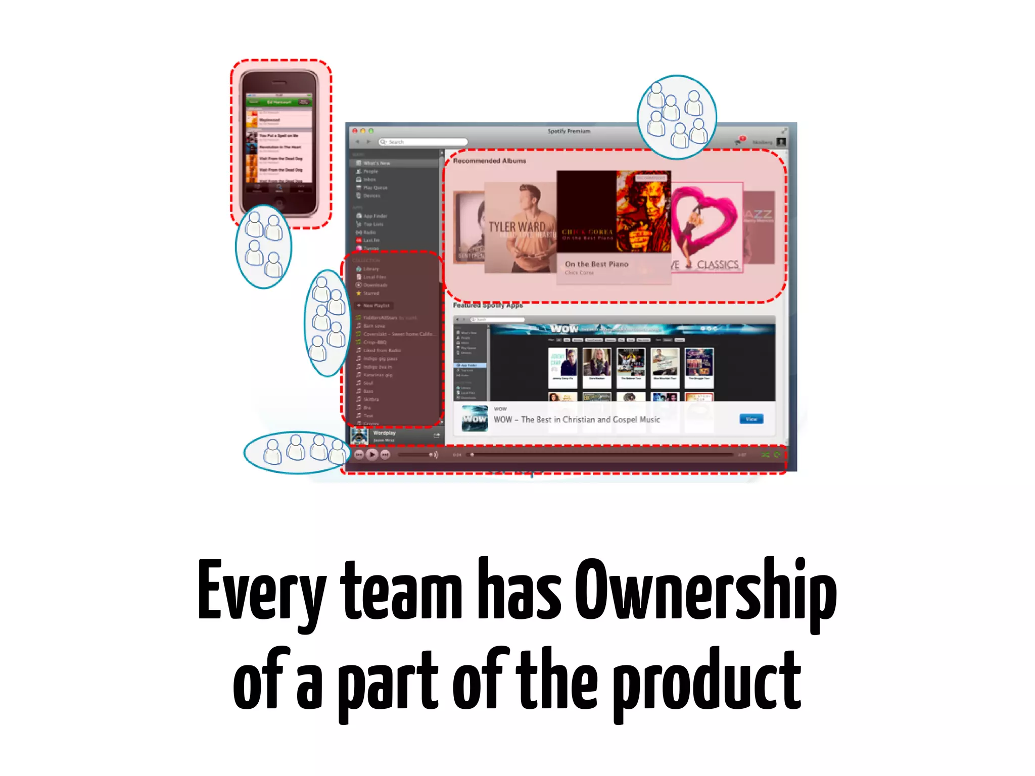 Every team has Ownership
of a part of the product

 