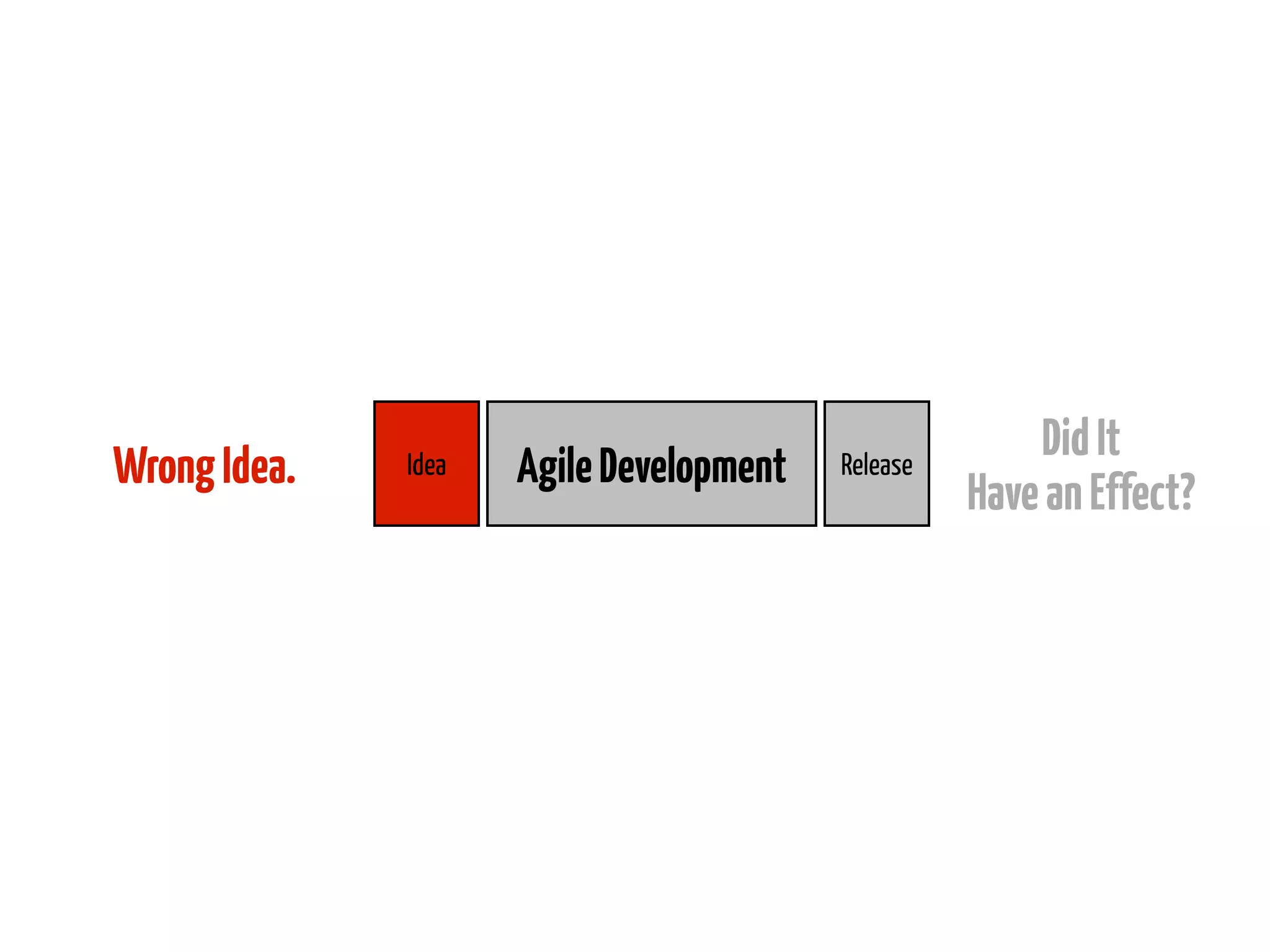 Wrong Idea.

Idea

Agile Development

Release

Did It
Have an Effect?

 