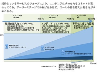 対峙しているサービスのフェーズにより、エンジニアに求められるコミットが変
わってくる。アーリーステージであればあるほど、ロールの枠を超えた働き方が求
められる。
 