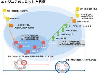 検証を設計する
（実証条件/実証方法/etc）
効果を計測する
KPI（数値目標）を設定する
リリースする
ユーザがコンバージョンする
仮説をたてる
仕様にする
設計する
ユーザーに届く
ユーザーが使う
ユーザーが気づく
KPI（数値目標）達成
指標：ベロシティ/デプロイ回数/性能値/品質/コスト/etc
エンジニアのコミットと目標
データから学ぶ
（仮説を修正する
　　打ち手を変える）
エンジニアが直接結果を
コントロール出来る範囲
（コードのみに対峙してる）
エンジニアが直接結果を
コントロール出来ない範囲
（ユーザーの判断という不確実性が介在）
テストする
実装する
指標：MAU/継続率/○○率/売上/etc
 