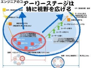 検証を設計する
（実証条件/実証方法/etc）
効果を計測する
KPI（数値目標）を設定する
リリースする
ユーザがコンバージョンする
仮説をたてる
仕様にする
設計する
ユーザーに届く
ユーザーが使う
ユーザーが気づく
KPI（数値目標）達成
指標：ベロシティ/デプロイ回数/性能値/品質/コスト/etc
エンジニアのコミットと目標
データから学ぶ
（仮説を修正する
　　打ち手を変える）
エンジニアが直接結果を
コントロール出来る範囲
（コードのみに対峙してる）
エンジニアが直接結果を
コントロール出来ない範囲
（ユーザーの判断という不確実性が介在）
テストする
実装する
アーリーステージは

特に視野を広げる
指標：MAU/継続率/○○率/売上/etc
 