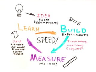 The “Lean Startup” Model
 