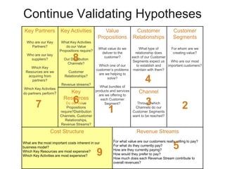 Key Partners
Who are our Key
Partners?
Who are our key
suppliers?
Which Key
Resources are we
acquiring from
partners?
Which Key Activities
do partners perform?
Key Activities
What Key Activities
do our Value
Propositions require?
Our Distribution
Channels?
Customer
Relationships?
Revenue streams?
Value
Propositions
What value do we
deliver to the
customer?
Which one of our
customer’s problems
are we helping to
solve?
What bundles of
products and services
are we offering to
each Customer
Segment?
Customer
Relationships
What type of
relationship does
each of our Customer
Segments expect us
to establish and
maintain with them?
Customer
Segments
For whom are we
creating value?
Who are our most
important customers?
Key
Resources
Do our Value
Propositions
require?Distribution
Channels, Customer
Relationships,
Revenue Streams?
Channel
Through which
Channels do our
Customer Segments
want to be reached?
Cost Structure
What are the most important costs inherent in our
business model?
Which Key Resources are most expensive?
Which Key Activities are most expensive?
Revenue Streams
For what value are our customers really willing to pay?
For what do they currently pay?
How are they currently paying?
How would they prefer to pay?
How much does each Revenue Stream contribute to
overall revenues?
Continue Validating Hypotheses
7
8
1
4
23
5
9
6
 