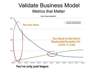 Validate Business Model
You Need to Get Here!
Replicable/Scalable Fit:
LTV/3 >= CAC
You Are Here
You’ve only just begun
Metrics that Matter
 
