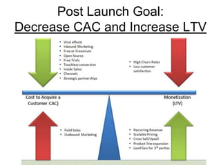 Post Launch Goal:
Decrease CAC and Increase LTV
 