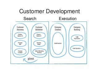 Customer Development
Search Execution
 