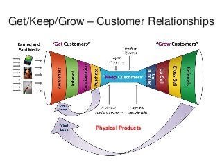 Get/Keep/Grow – Customer Relationships
Physical Products
 