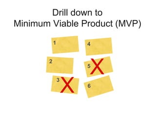 Drill down to
Minimum Viable Product (MVP)
1
2
3
4
5
X
X
6
 