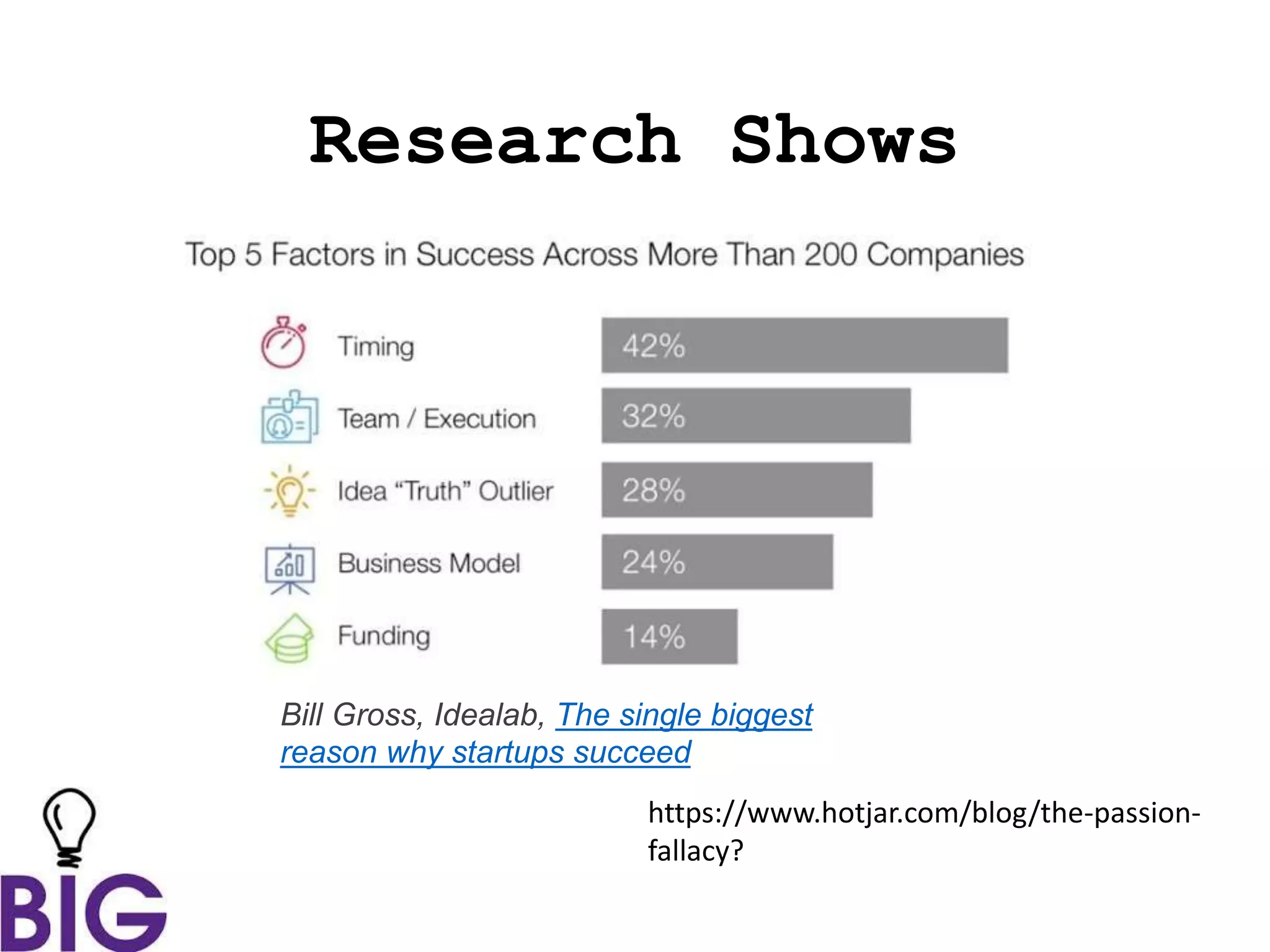 Research Shows
Bill Gross, Idealab, The single biggest
reason why startups succeed
https://www.hotjar.com/blog/the-passion-
fallacy?
 