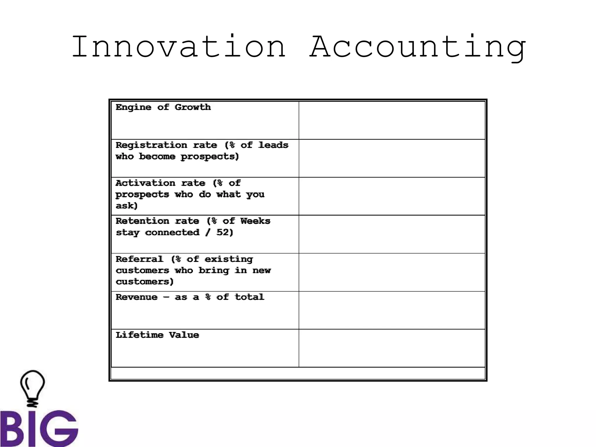 Innovation Accounting
Engine of Growth
Registration rate (% of leads
who become prospects)
Activation rate (% of
prospects who do what you
ask)
Retention rate (% of Weeks
stay connected / 52)
Referral (% of existing
customers who bring in new
customers)
Revenue – as a % of total
Lifetime Value
 