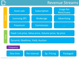 Revenue Streams
Asset sale Subscription
Usage fee
Rent/Lease
Licensing (IP) Brokerage Advertising
Freemium Commission …
Fixed: List price, Value price, Volume price, Sp price
Dynamic: Realtime, Yield, Auction
One time Per Interval Sp. Pricing Packaged
ModelPrice
Frequency
© Abhijit Mhetre & Canvazify
 