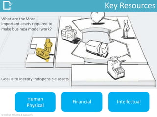Key Resources
What are the Most
important assets required to
make business model work?
Goal is to identify indispensible assets
Human
Physical
Financial Intellectual
© Abhijit Mhetre & Canvazify
 