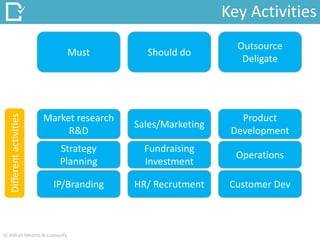 Key Activities
Must Should do
Market research
R&D
Sales/Marketing
Product
Development
Strategy
Planning
Fundraising
Investment
Operations
IP/Branding HR/ Recrutment Customer Dev
Outsource
Deligate
Differentactivities
© Abhijit Mhetre & Canvazify
 