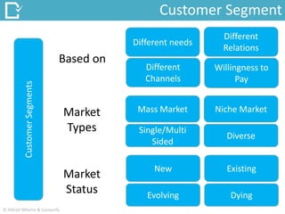 Based on
Different needs
Different
Channels
Different
Relations
Willingness to
Pay
Market
Types
Mass Market Niche Market
Single/Multi
Sided
Diverse
New Existing
Evolving Dying
Market
Status
Customer Segment
CustomerSegments
© Abhijit Mhetre & Canvazify
 