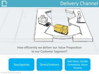 Delivery Channel
How efficiently we deliver our Value Proposition
to our Customer Segment?
Touchpoints Direct/Indirect
Add Value, Handle
Complexity, Move
Volume
© Abhijit Mhetre & Canvazify
 