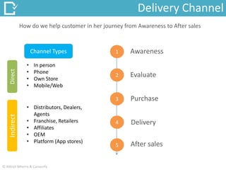 DirectIndirect
Channel Types
• In person
• Phone
• Own Store
• Mobile/Web
• Distributors, Dealers,
Agents
• Franchise, Retailers
• Affiliates
• OEM
• Platform (App stores)
1
2
3
4
5
Awareness
Evaluate
Purchase
Delivery
After sales
Delivery Channel
How do we help customer in her journey from Awareness to After sales
© Abhijit Mhetre & Canvazify
 