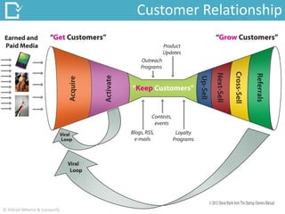 Customer Relationship
© Abhijit Mhetre & Canvazify
 