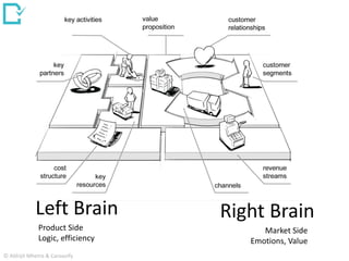 Left Brain Right Brain
Market Side
Emotions, Value
Product Side
Logic, efficiency
© Abhijit Mhetre & Canvazify
 