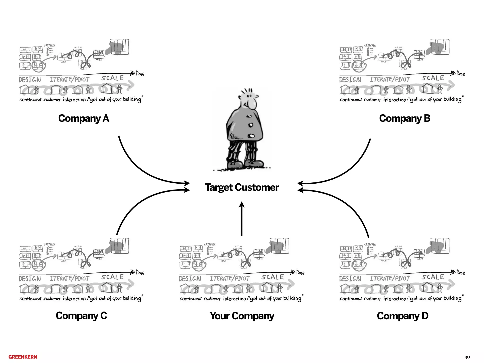 Company A

Company B

Target Customer

Company C

Your Company

Company D

30

 