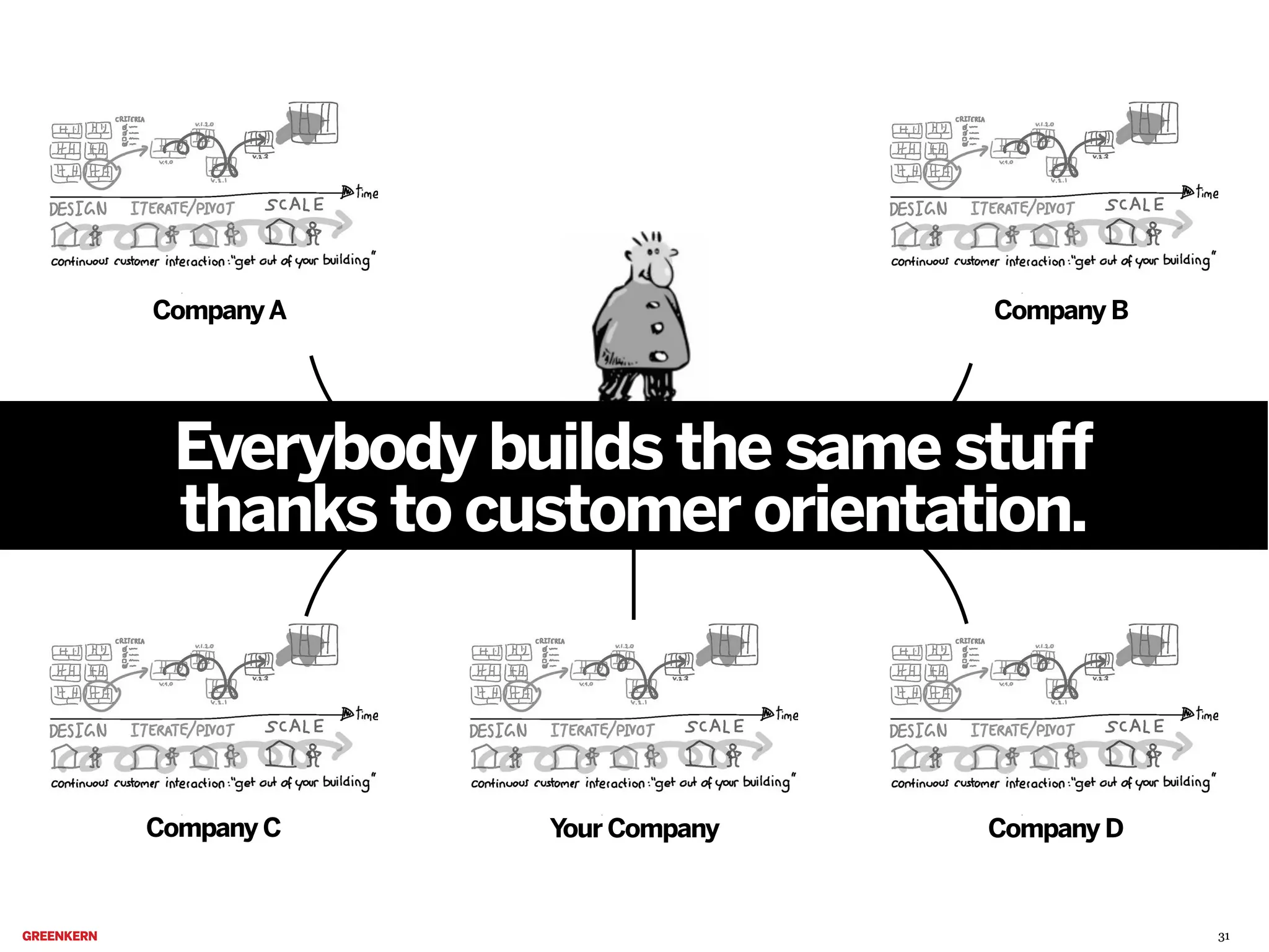 Company A

Company B

Everybody builds the same stuff
Target Customer
thanks to customer orientation.

Company C

Your Company

Company D

31

 