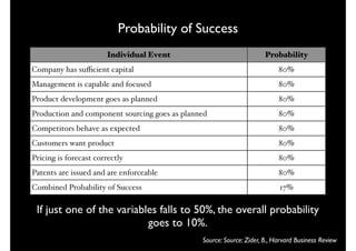 Probability of Success
                       Individual Event                               Probability
Company has suﬃcient capital                                               80%
Management is capable and focused                                          80%
Product development goes as planned                                        80%
Production and component sourcing goes as planned                          80%
Competitors behave as expected                                             80%
Customers want product                                                     80%
Pricing is forecast correctly                                              80%
Patents are issued and are enforceable                                     80%
Combined Probability of Success                                            17%

 If just one of the variables falls to 50%, the overall probability
                           goes to 10%.
                                               Source: Source: Zider, B., Harvard Business Review
 
