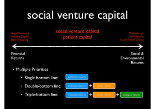 social venture capital
Angel Investors              social venture capital                                  Philanthropy
Venture Capital
Bank Financing
                                patient capital                                      Foundations
                                                                               Government Grants



Financial                                                                            Social &
Returns                                                                        Environmental
                                                                                     Returns
 •   Multiple Priorities
        •   Single bottom line:    economic returns


        •   Double-bottom line:    economic returns   +   social returns


        •   Triple-bottom line:    economic returns   +   social returns   +    ecological returns
 