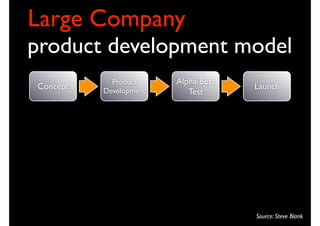 Large Company
product development model
            Product     Alpha/Beta
Concept   Development
                                     Launch
                           Test




                                     Source: Steve Blank
 