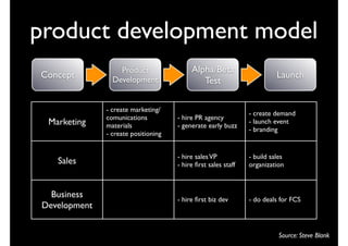 product development model
                   Product                 Alpha/Beta
Concept          Development
                                                                          Launch
                                              Test

               - create marketing/
                                                                - create demand
               comunications          - hire PR agency
  Marketing    materials              - generate early buzz
                                                                - launch event
                                                                - branding
               - create positioning


                                      - hire sales VP           - build sales
    Sales                             - hire ﬁrst sales staff   organization



   Business                           - hire ﬁrst biz dev       - do deals for FCS
 Development


                                                                           Source: Steve Blank
 