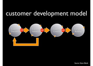 customer development model

 Customer    Customer     Customer   Company
 Discovery   Validation   Creation    Building




                                     Source: Steve Blank
 