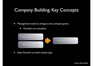 Company Building: Key Concepts

•   Management needs to change as the company grows

      •    Founders are casualties


      Development-orientation
                                        Process-orientation
          Mission-orientation



•   Sales Growth to match market type



                                                              Source: Steve Blank
 