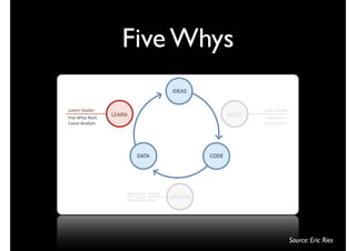 Five Whys
                                            !"#$%&


-$'*.%&'()$*%                                                           !"#$%&'()$*%
><?5&@A84&-00:&
                  ,#$-.&                                       *+!,"&    '01213034&
';345&$1;784<4&                                                         "56708951:&




                            "$)$&                      '("#&




                       +$'(,*$%&'()$*%
                                            /#$%+-#&
                       -;6<=&%67<:&)54:4&




                                                                                       Source: Eric Ries
 
