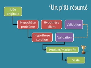 Idée
originale
Hypothèse
problème

Hypothèse
client

Hypothèse
solution

Validation

Validation

Product/market fit
Scale

 