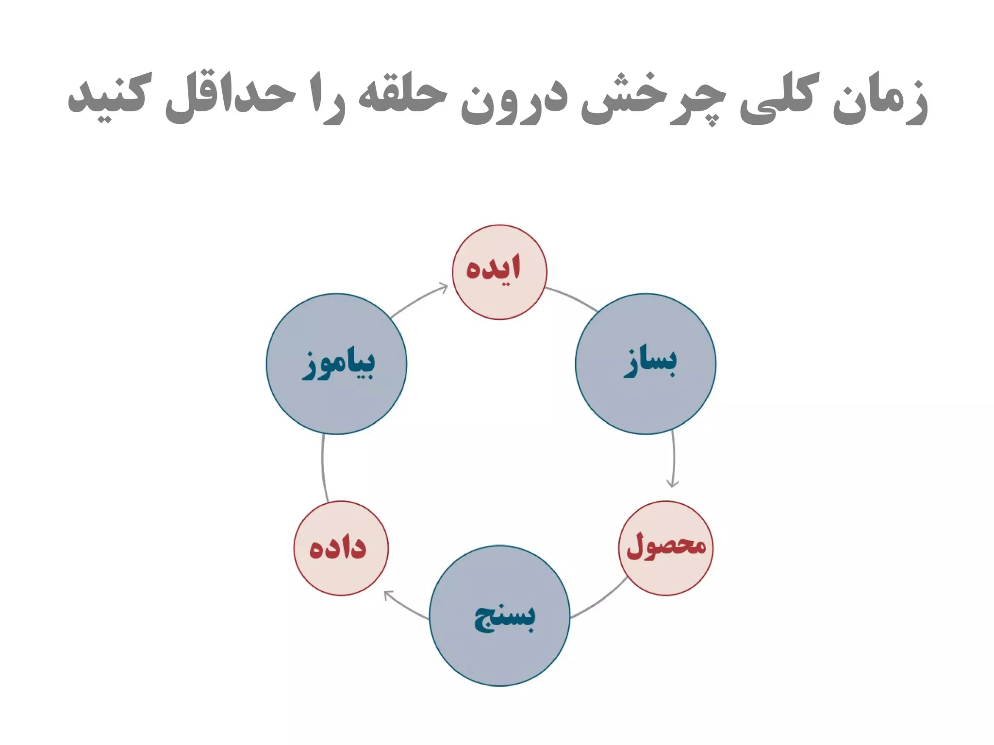 ‫ازمان کلی چروخش درون حلقه را حداقل کنید‬
 