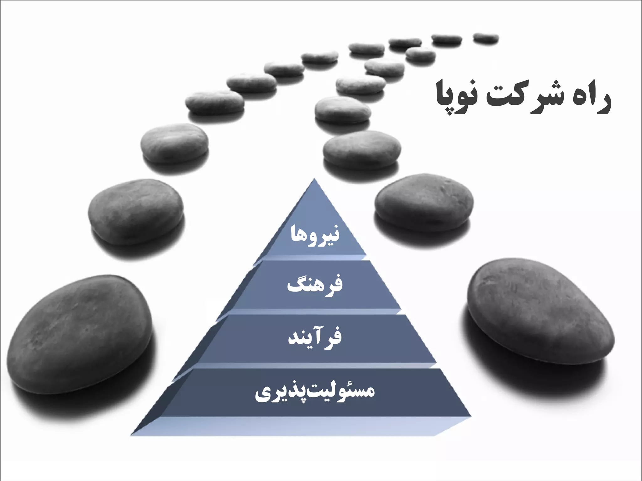 ‫راه شرکت نوپا‬


   ‫نیروها‬

   ‫فرهنگ‬

   ‫فرآیند‬

‫مسئولیتپذیری‬
     ‫ز‌‬
 