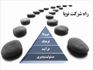 ‫راه شرکت نوپا‬


   ‫نیروها‬

   ‫فرهنگ‬

   ‫فرآیند‬

‫مسئولیتپذیری‬
     ‫ز‌‬
 
