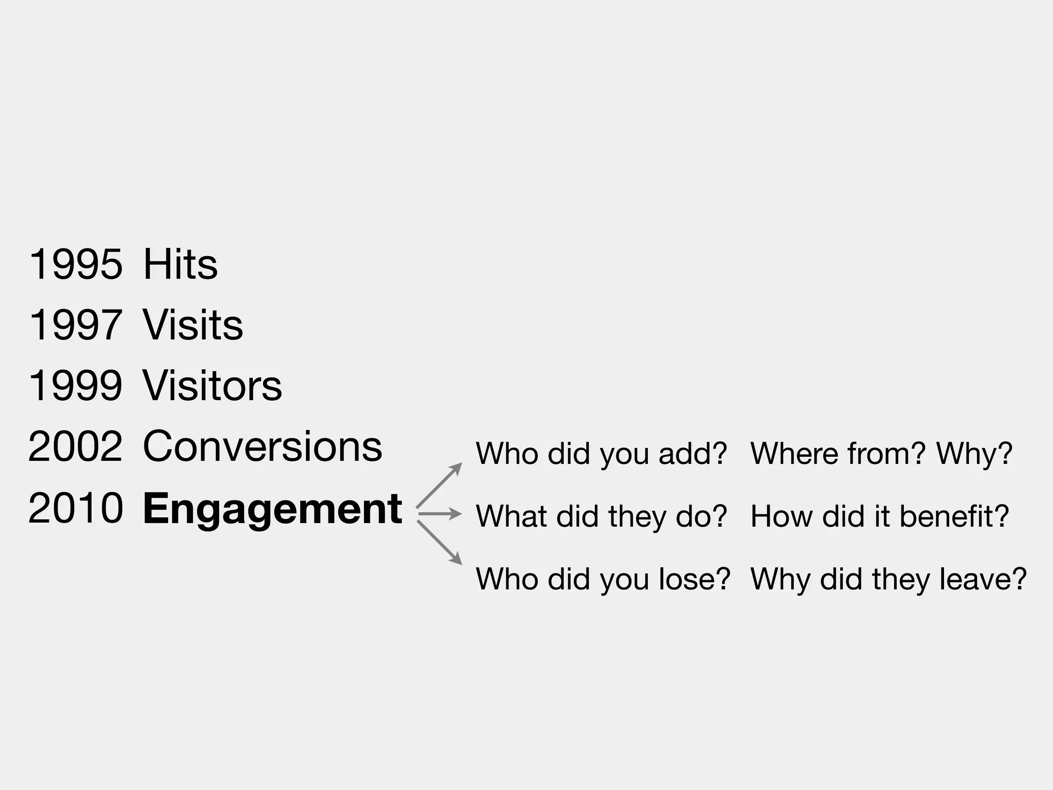 1995   Hits
1997   Visits
1999   Visitors
2002   Conversions   Who did you add? Where from? Why?
2010   Engagement    What did they do? How did it beneﬁt?

                     Who did you lose? Why did they leave?
 